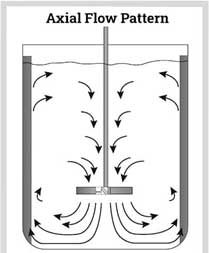 Axial flow pattern diagram