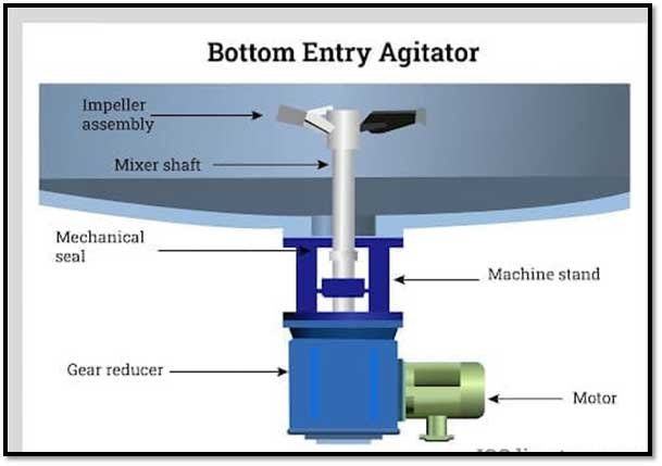 Bottom Entry Agitators manufactured by PIIPL