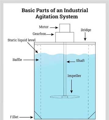 Main parts of an industrial agitator system